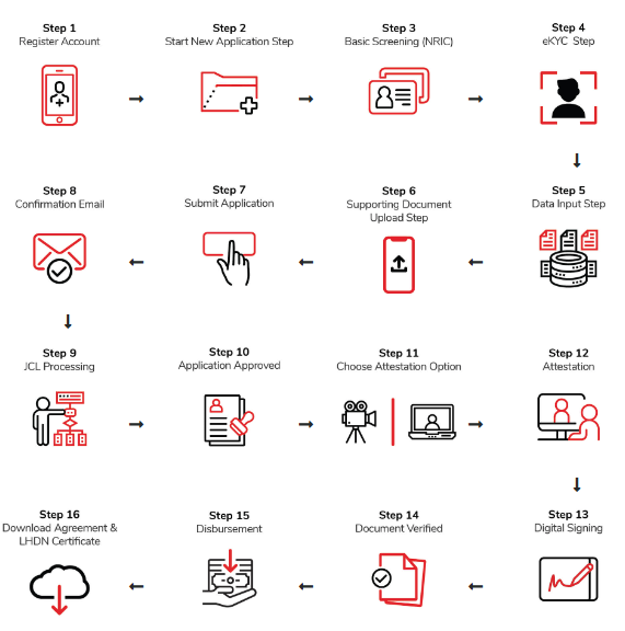 How to Apply Process
